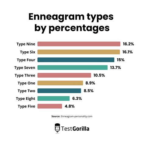 rarest enneagram type for females|estj most common enneagram.